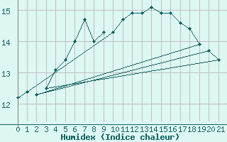 Courbe de l'humidex pour Market