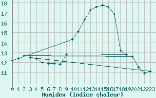 Courbe de l'humidex pour Leucate (11)