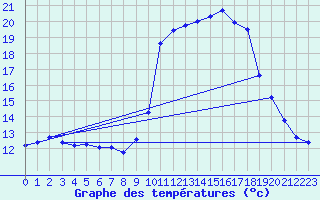 Courbe de tempratures pour Pinsot (38)