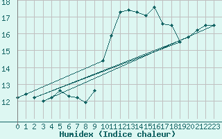 Courbe de l'humidex pour Haegen (67)