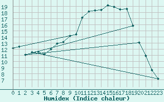 Courbe de l'humidex pour Capel Curig