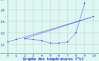 Courbe de tempratures pour Saint-Martin-du-Bec (76)