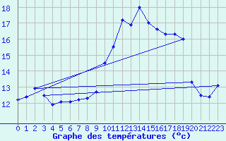 Courbe de tempratures pour Viana Do Castelo-Chafe