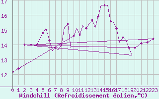 Courbe du refroidissement olien pour Blackpool Airport