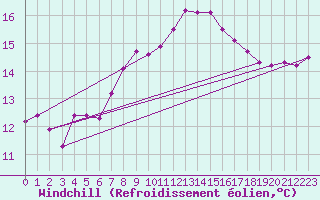 Courbe du refroidissement olien pour Schleswig