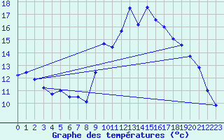 Courbe de tempratures pour Le Luc - Cannet des Maures (83)