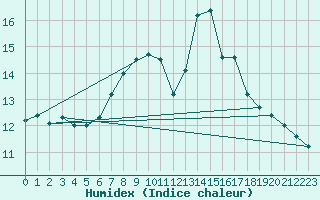 Courbe de l'humidex pour Regensburg