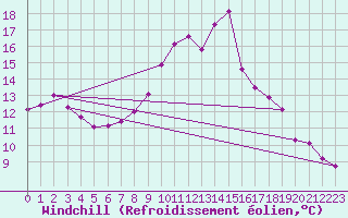 Courbe du refroidissement olien pour Padrn