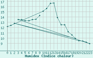 Courbe de l'humidex pour Villacoublay (78)