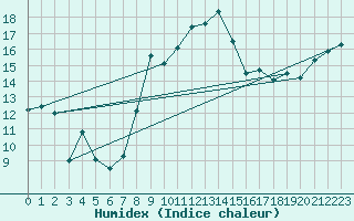 Courbe de l'humidex pour Viana Do Castelo-Chafe