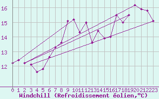 Courbe du refroidissement olien pour Warcop Range