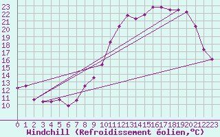 Courbe du refroidissement olien pour Saint-Quentin (02)