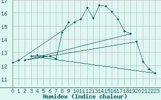 Courbe de l'humidex pour Fair Isle