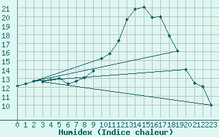 Courbe de l'humidex pour Reutte