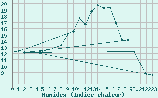 Courbe de l'humidex pour Andeer