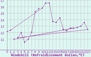 Courbe du refroidissement olien pour Chieming