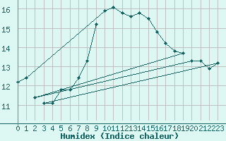 Courbe de l'humidex pour Herstmonceux (UK)