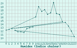 Courbe de l'humidex pour Somosierra