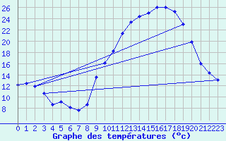 Courbe de tempratures pour Gros-Rderching (57)