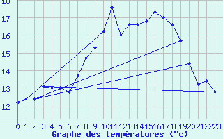 Courbe de tempratures pour Mont-Aigoual (30)