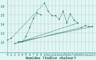 Courbe de l'humidex pour Charlwood