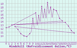 Courbe du refroidissement olien pour La Seo d