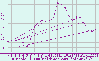 Courbe du refroidissement olien pour Yeovilton