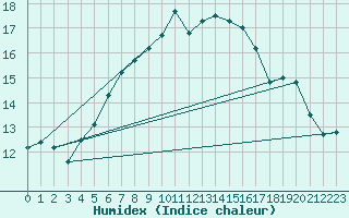 Courbe de l'humidex pour Nattavaara