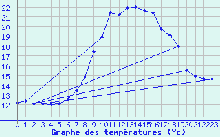 Courbe de tempratures pour Chur-Ems