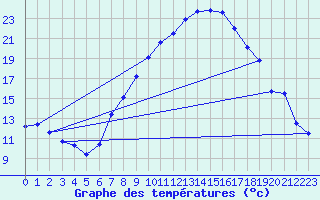 Courbe de tempratures pour Oehringen