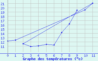 Courbe de tempratures pour Cevio (Sw)