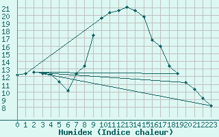 Courbe de l'humidex pour Rauris