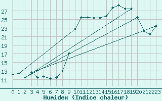 Courbe de l'humidex pour Laqueuille (63)