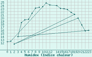 Courbe de l'humidex pour Leba