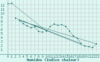Courbe de l'humidex pour Larkhill