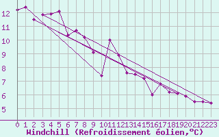 Courbe du refroidissement olien pour Le Val-d