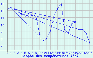 Courbe de tempratures pour Hd-Bazouges (35)