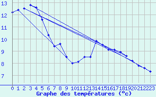 Courbe de tempratures pour Cham