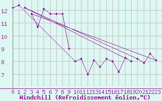 Courbe du refroidissement olien pour Leucate (11)