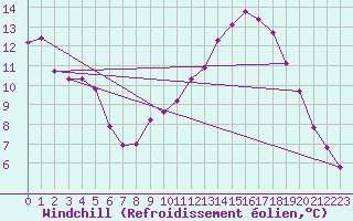 Courbe du refroidissement olien pour Challes-les-Eaux (73)