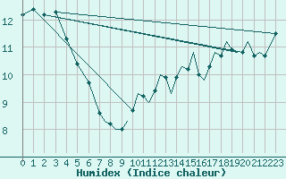 Courbe de l'humidex pour Connaught Airport