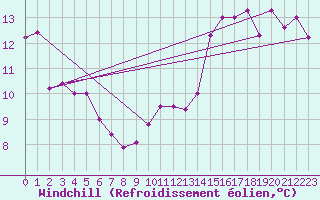 Courbe du refroidissement olien pour Boulogne (62)