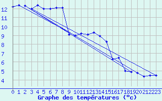 Courbe de tempratures pour Manston (UK)