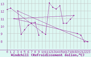 Courbe du refroidissement olien pour Leucate (11)