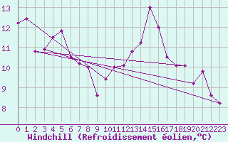 Courbe du refroidissement olien pour Aultbea