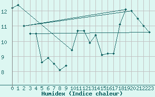 Courbe de l'humidex pour vila