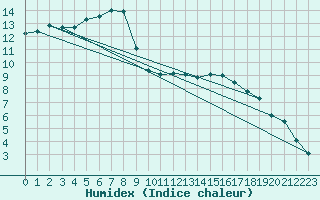 Courbe de l'humidex pour Dieppe (76)