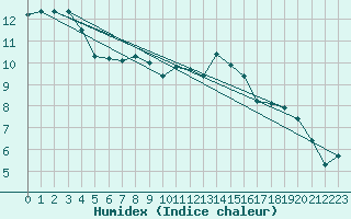 Courbe de l'humidex pour Rochefort Saint-Agnant (17)