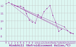 Courbe du refroidissement olien pour Saclas (91)