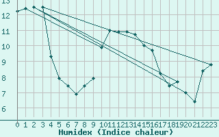 Courbe de l'humidex pour Trawscoed